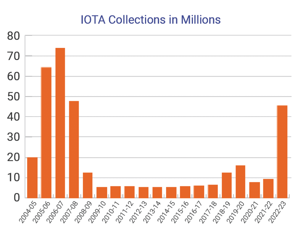 IOTA collections in millions