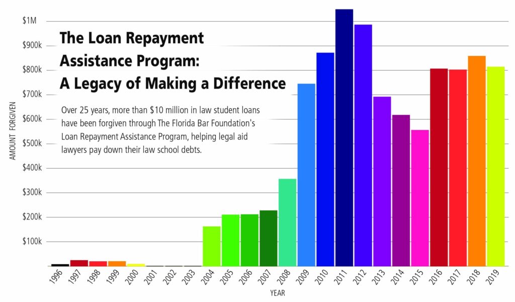 LRAP Graph